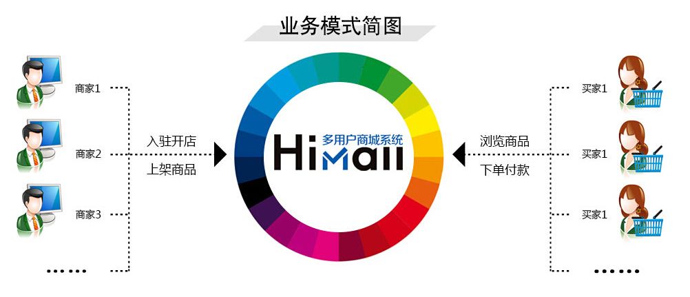 商城流程圖