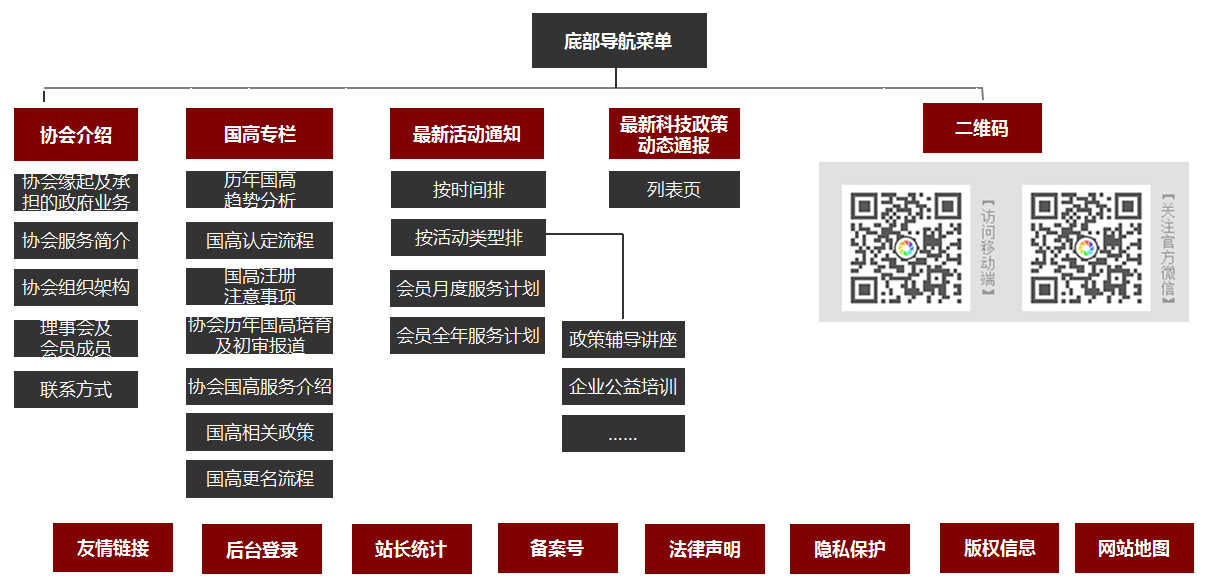 高新網(wǎng)頁(yè)結(jié)構(gòu)圖