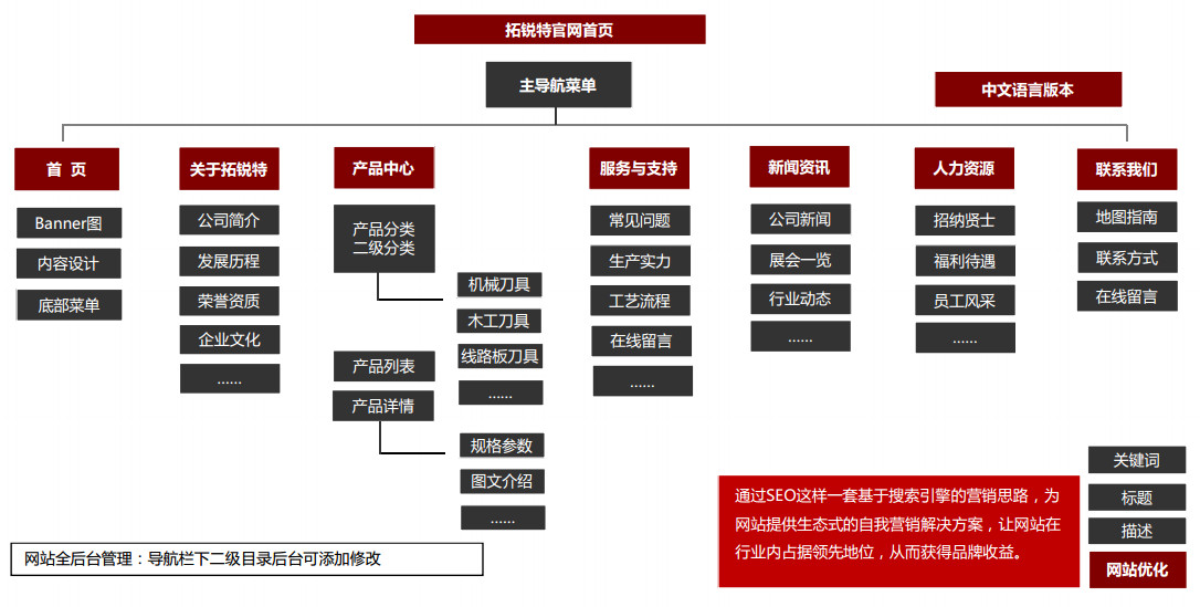 網(wǎng)站結(jié)構(gòu)圖